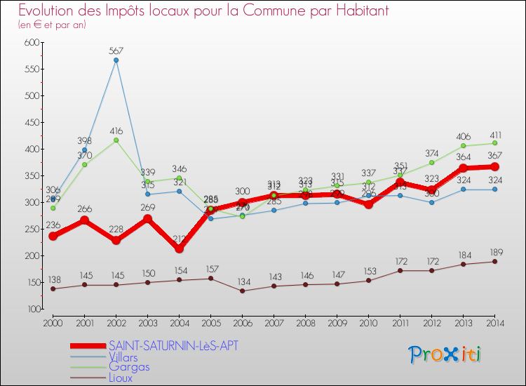 Evolution et montant des impôts locaux par Habitant pour SAINT-SATURNIN-LèS-APT et les communes proches de 2000 à 2014 Comparaison des impôts locaux par habitant pour SAINT-SATURNIN-LèS-APT et les communes voisines de 2000 à 2014