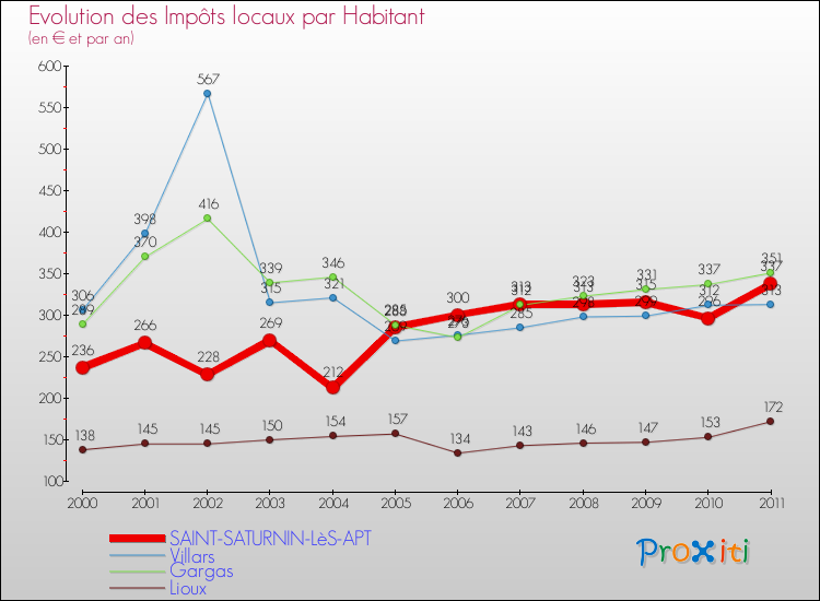 Evolution et montant des impôts locaux par Habitant pour SAINT-SATURNIN-LèS-APT et les communes proches Comparaison des impôts locaux par habitant pour SAINT-SATURNIN-LèS-APT et les communes voisines
