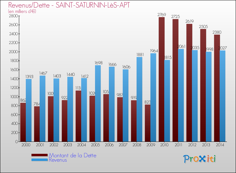 Evolution comparée de la dette et des revenus pour la commune de SAINT-SATURNIN-LèS-APT de 2000 à 2014 Comparaison de la dette et des revenus pour SAINT-SATURNIN-LèS-APT de 2000 à 2014