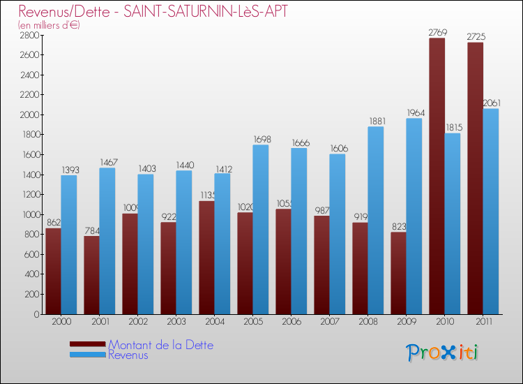 Evolution comparée de la dette et des revenus pour la commune de SAINT-SATURNIN-LèS-APT de 2000 à 2011 Comparaison de la dette et des revenus pour SAINT-SATURNIN-LèS-APT de 2000 à 2011
