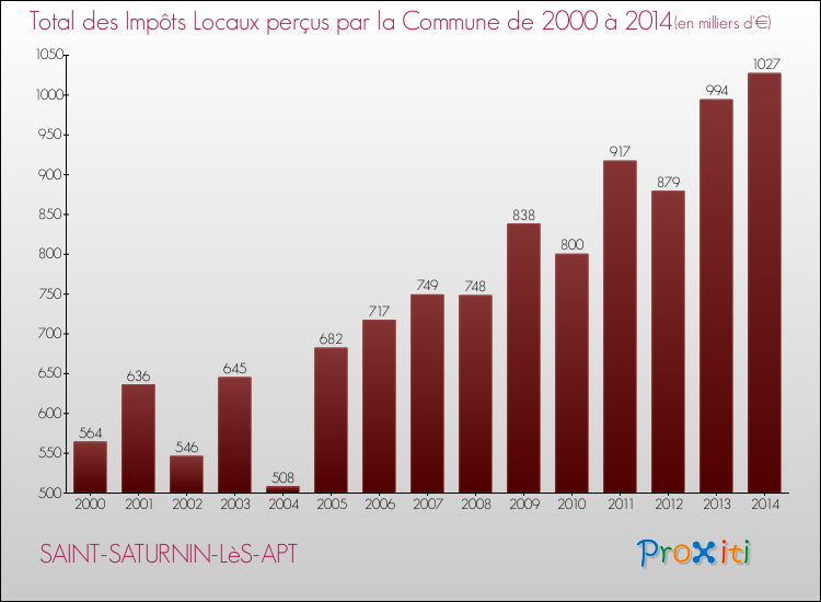 Evolution des Impôts Locaux pour la commune de SAINT-SATURNIN-LèS-APT de 2000 à 2014 Evolution des Impôts Locaux pour SAINT-SATURNIN-LèS-APT de 2000 à 2014