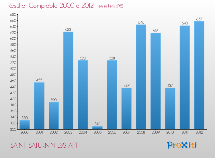 Evolution du résultat comptable pour la commune de SAINT-SATURNIN-LèS-APT de 2000 à 2012 Evolution du résultat comptable pour SAINT-SATURNIN-LèS-APT de 2000 à 2012