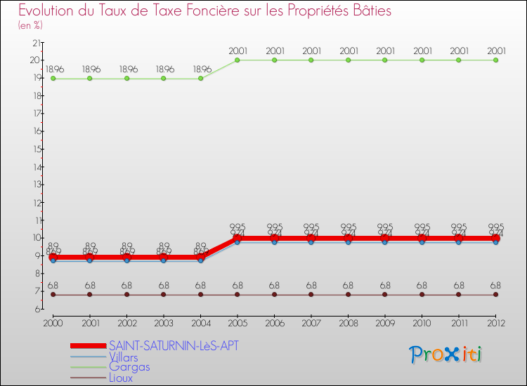 Evolution du taux de la taxe foncière sur le bati pour SAINT-SATURNIN-LèS-APT et les communes proches de 2000 à 2012 Comparaison des taux de taxe foncière sur le bati pour SAINT-SATURNIN-LèS-APT et les communes voisines de 2000 à 2012