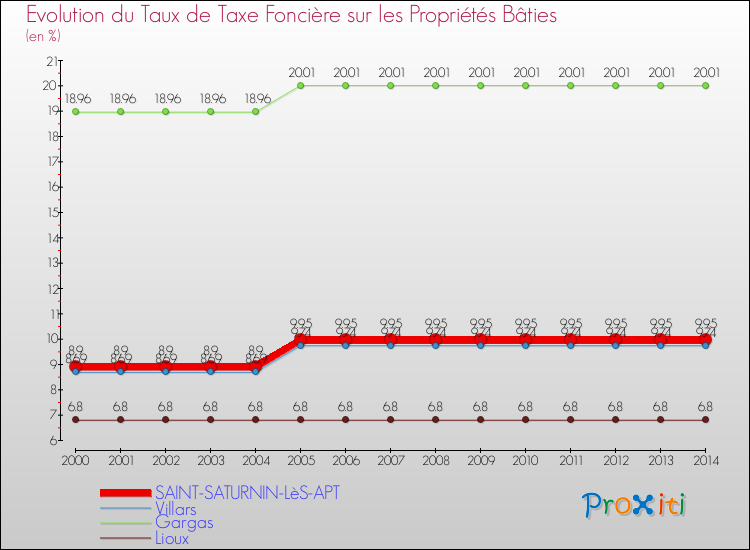 Evolution du taux de la taxe foncière sur le bati pour SAINT-SATURNIN-LèS-APT et les communes proches de 2000 à 2014 Comparaison des taux de taxe foncière sur le bati pour SAINT-SATURNIN-LèS-APT et les communes voisines de 2000 à 2014