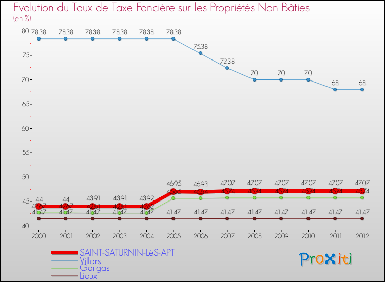 Evolution du taux de la taxe foncière sur les immeubles et terrains non batis pour SAINT-SATURNIN-LèS-APT et les communes proches de 2000 à 2012 Comparaison des taux de la taxe foncière sur les immeubles et terrains non batis pour SAINT-SATURNIN-LèS-APT et les communes voisines de 2000 à 2012
