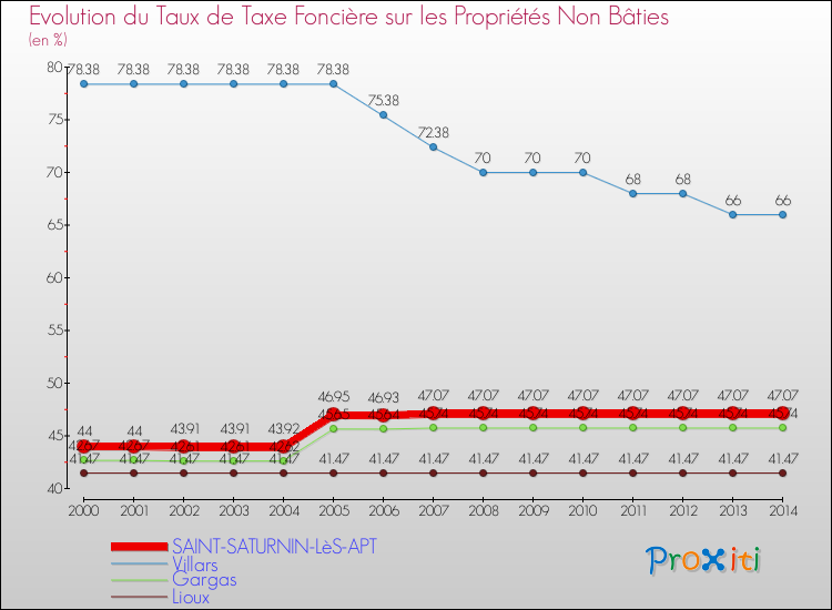 Evolution du taux de la taxe foncière sur les immeubles et terrains non batis pour SAINT-SATURNIN-LèS-APT et les communes proches de 2000 à 2014 Comparaison des taux de la taxe foncière sur les immeubles et terrains non batis pour SAINT-SATURNIN-LèS-APT et les communes voisines de 2000 à 2014