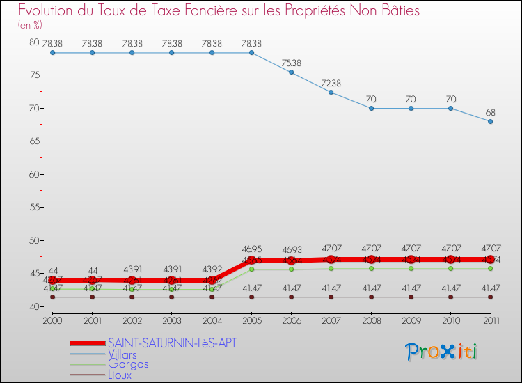 Evolution du taux de la taxe foncière sur les immeubles et terrains non batis pour SAINT-SATURNIN-LèS-APT et les communes proches Comparaison des taux de la taxe foncière sur les immeubles et terrains non batis pour SAINT-SATURNIN-LèS-APT et les communes voisines