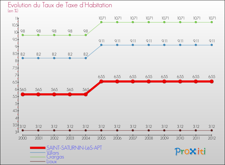 Evolution du taux de la taxe d'habitation pour SAINT-SATURNIN-LèS-APT et les communes proches Comparaison des taux de la taxe d'habitation pour SAINT-SATURNIN-LèS-APT et les communes voisines