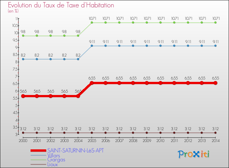 Evolution du taux de la taxe d'habitation pour SAINT-SATURNIN-LèS-APT et les communes proches de 2000 à 2014 Comparaison des taux de la taxe d'habitation pour SAINT-SATURNIN-LèS-APT et les communes voisines de 2000 à 2014