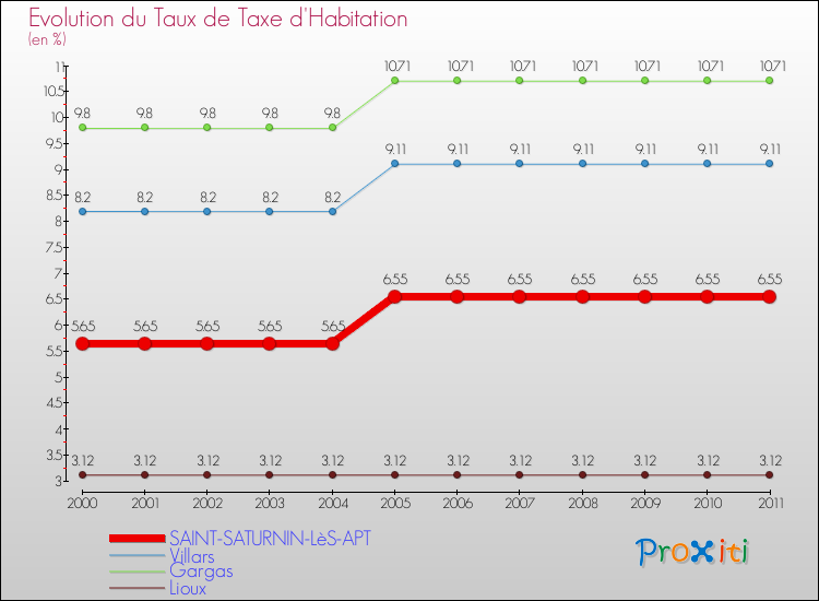 Evolution du taux de la taxe d'habitation pour SAINT-SATURNIN-LèS-APT et les communes proches Comparaison des taux de la taxe d'habitation pour SAINT-SATURNIN-LèS-APT et les communes voisines