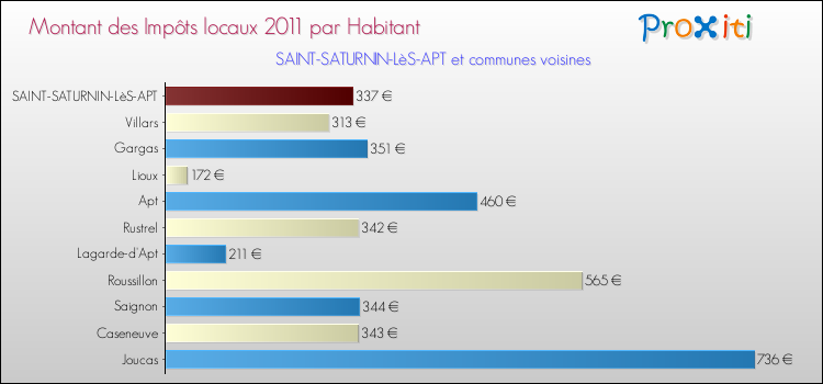Montant des impôts locaux par Habitant pour SAINT-SATURNIN-LèS-APT et les communes proches Comparaison des impôts locaux par habitant pour SAINT-SATURNIN-LèS-APT et les communes voisines