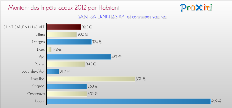 Montant des impôts locaux par Habitant pour SAINT-SATURNIN-LèS-APT et les communes proches Comparaison des impôts locaux par habitant pour SAINT-SATURNIN-LèS-APT et les communes voisines