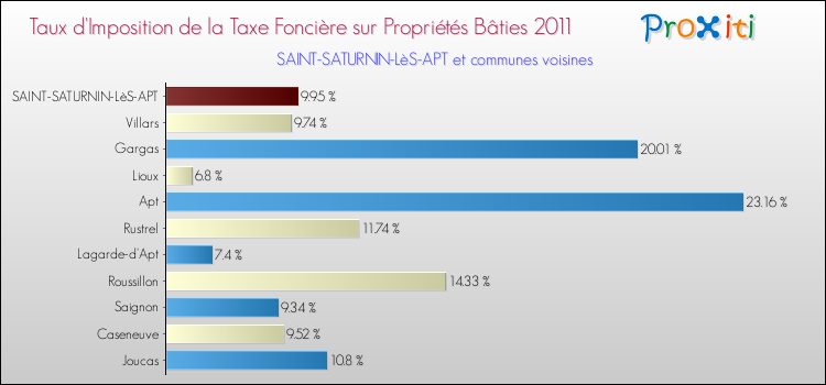 Taux d'imposition de la taxe foncière sur le bati 2011 pour SAINT-SATURNIN-LèS-APT et les communes proches Comparaison des taux d'imposition de la taxe foncière sur le bati 2011 pour SAINT-SATURNIN-LèS-APT et les communes voisines