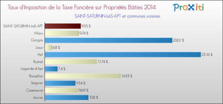 Taux d'imposition de la taxe foncière sur le bati 2014 pour SAINT-SATURNIN-LèS-APT et les communes proches Comparaison des taux d'imposition de la taxe foncière sur le bati 2014 pour SAINT-SATURNIN-LèS-APT et les communes voisines