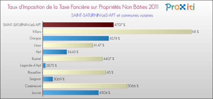 Taux d'imposition de la taxe foncière sur les immeubles et terrains non batis 2011 pour SAINT-SATURNIN-LèS-APT et les communes proches Comparaison des taux d'imposition de la taxe foncière sur les immeubles et terrains non batis 2011 pour SAINT-SATURNIN-LèS-APT et les communes voisines