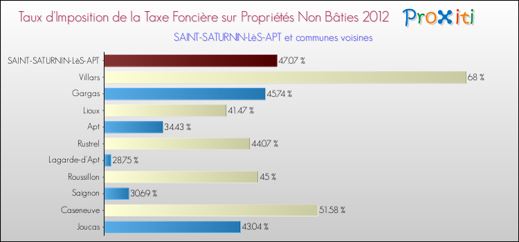 Taux d'imposition de la taxe foncière sur les immeubles et terrains non batis 2012 pour SAINT-SATURNIN-LèS-APT et les communes proches Comparaison des taux d'imposition de la taxe foncière sur les immeubles et terrains non batis 2012 pour SAINT-SATURNIN-LèS-APT et les communes voisines