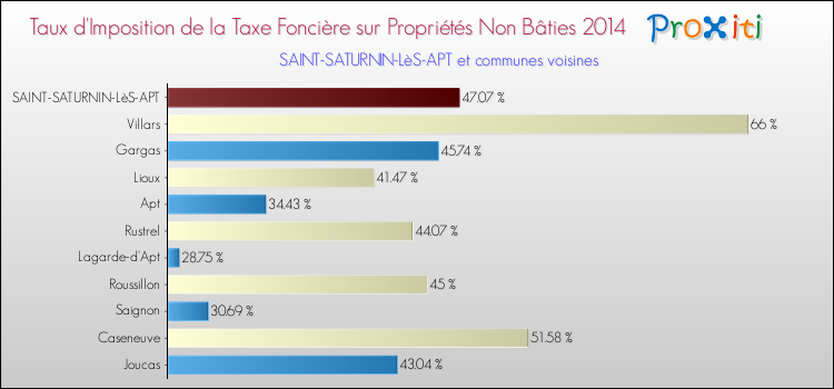 Taux d'imposition de la taxe foncière sur les immeubles et terrains non batis 2014 pour SAINT-SATURNIN-LèS-APT et les communes proches Comparaison des taux d'imposition de la taxe foncière sur les immeubles et terrains non batis 2014 pour SAINT-SATURNIN-LèS-APT et les communes voisines