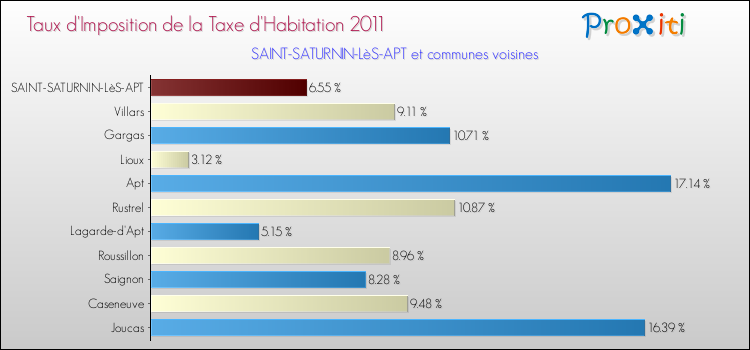 Taux d'imposition de la taxe d'habitation 2011 pour SAINT-SATURNIN-LèS-APT et les communes proches Comparaison des taux d'imposition de la taxe d'habitation 2011 pour SAINT-SATURNIN-LèS-APT et les communes voisines