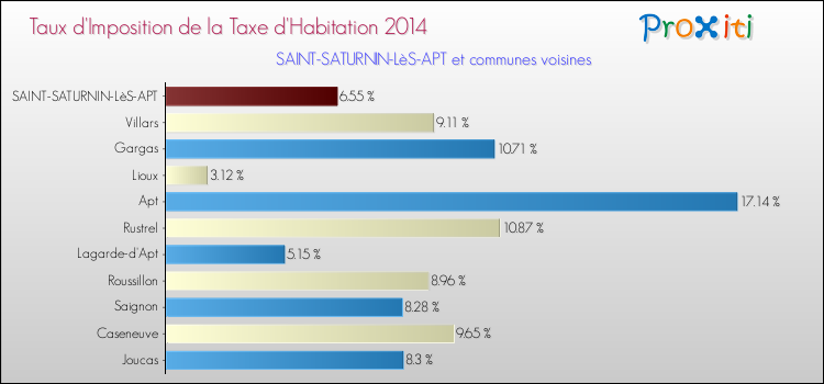 Taux d'imposition de la taxe d'habitation 2014 pour SAINT-SATURNIN-LèS-APT et les communes proches Comparaison des taux d'imposition de la taxe d'habitation 2014 pour SAINT-SATURNIN-LèS-APT et les communes voisines