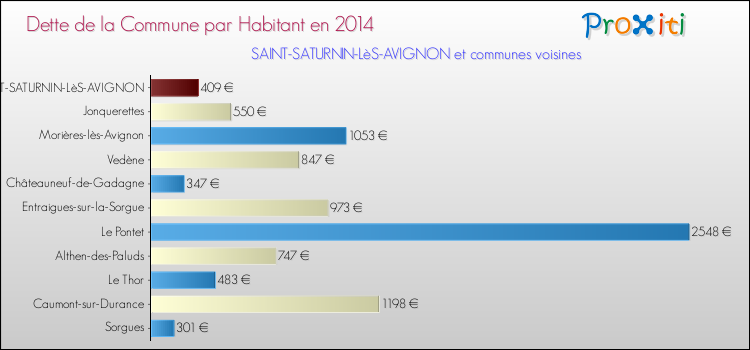 Dette par habitant de la commune en 2014 pour SAINT-SATURNIN-LèS-AVIGNON et les communes proches Comparaison de la dette par habitant de la commune en 2014 pour SAINT-SATURNIN-LèS-AVIGNON et les communes voisines