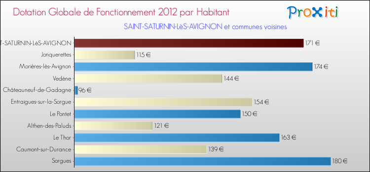 Montant des dotations globales de fonctionnement DGF par Habitant pour SAINT-SATURNIN-LèS-AVIGNON et les communes proches Comparaison des des dotations globales de fonctionnement DGF par habitant pour SAINT-SATURNIN-LèS-AVIGNON et les communes voisines