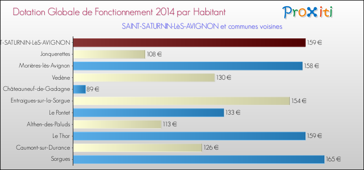 Montant des dotations globales de fonctionnement DGF par Habitant pour SAINT-SATURNIN-LèS-AVIGNON et les communes proches en 2014. Comparaison des des dotations globales de fonctionnement DGF par habitant pour SAINT-SATURNIN-LèS-AVIGNON et les communes voisines en 2014.