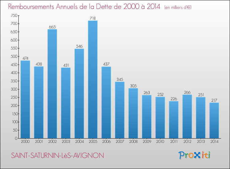 Evolution de l'annuité de la dette pour la commune de SAINT-SATURNIN-LèS-AVIGNON de 2000 à 2014 Annuités de la dette pour SAINT-SATURNIN-LèS-AVIGNON de 2000 à 2014