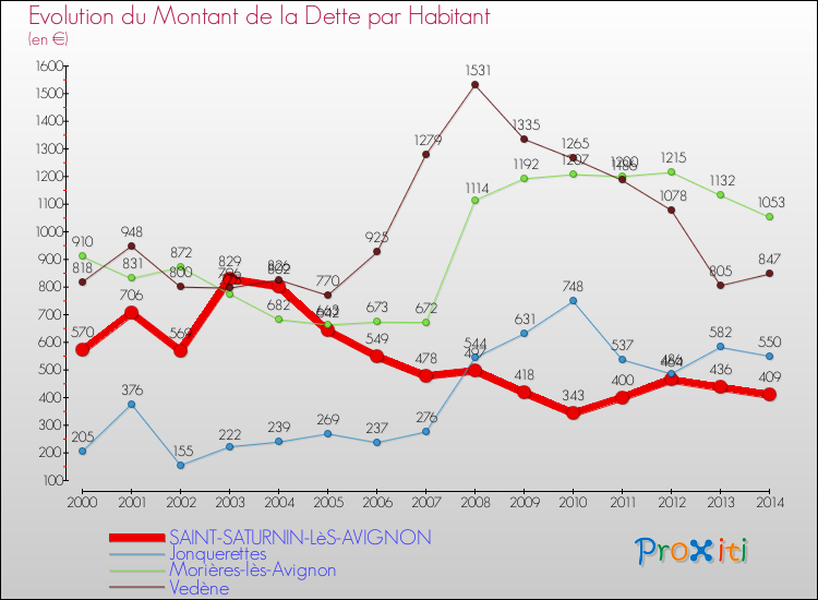 Evolution de la dette par habitant pour la commune de SAINT-SATURNIN-LèS-AVIGNON et les communes proches de 2000 à 2014 Comparaison de la dette par habitant pour SAINT-SATURNIN-LèS-AVIGNON et les communes voisines de 2000 à 2014