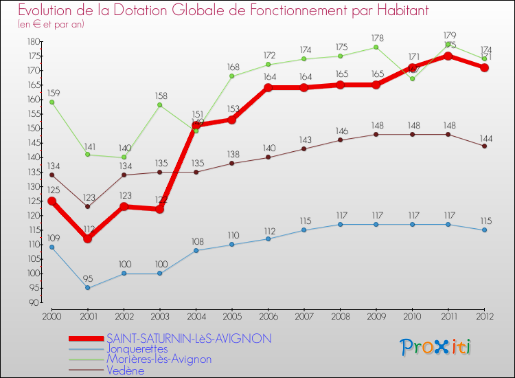Evolution et montant de la dotation globale de fonctionnement par Habitant pour SAINT-SATURNIN-LèS-AVIGNON et les communes proches Comparaison des dotations globales de fonctionnement par habitant pour SAINT-SATURNIN-LèS-AVIGNON et les communes voisines