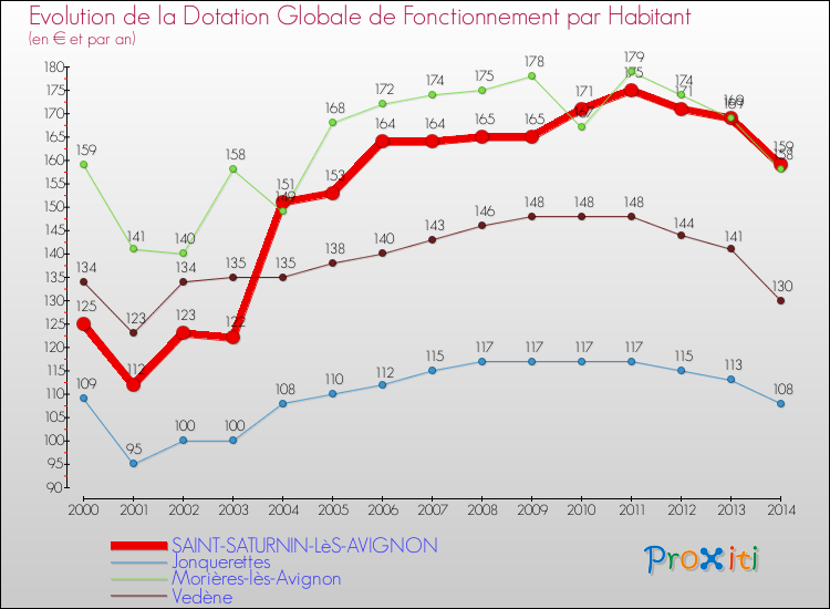 Evolution et montant de la dotation globale de fonctionnement par Habitant pour SAINT-SATURNIN-LèS-AVIGNON et les communes proches de 2000 à 2014. Comparaison des dotations globales de fonctionnement par habitant pour SAINT-SATURNIN-LèS-AVIGNON et les communes voisines de 2000 à 2014.