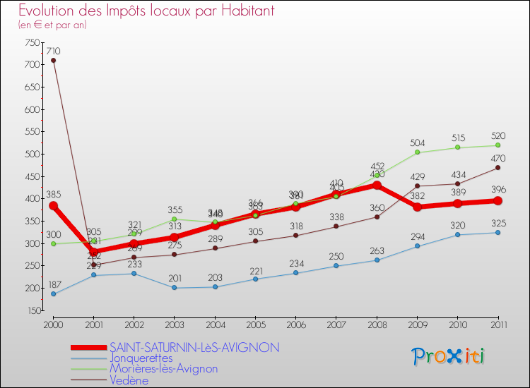 Evolution et montant des impôts locaux par Habitant pour SAINT-SATURNIN-LèS-AVIGNON et les communes proches Comparaison des impôts locaux par habitant pour SAINT-SATURNIN-LèS-AVIGNON et les communes voisines