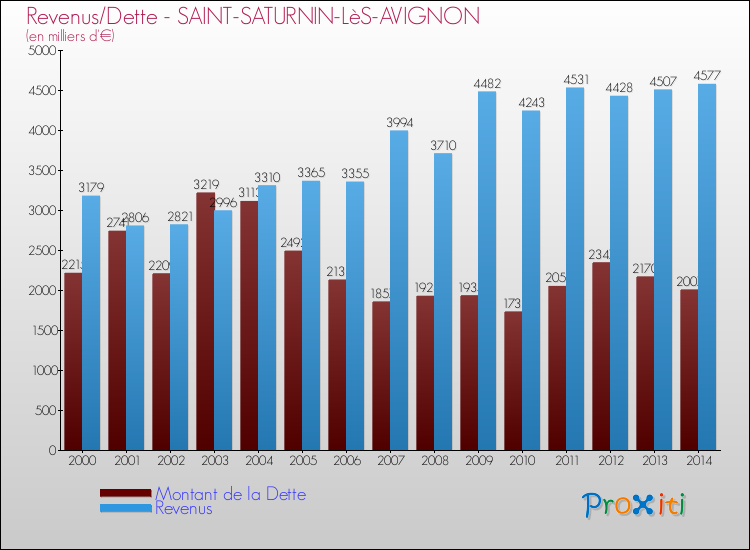 Evolution comparée de la dette et des revenus pour la commune de SAINT-SATURNIN-LèS-AVIGNON de 2000 à 2014 Comparaison de la dette et des revenus pour SAINT-SATURNIN-LèS-AVIGNON de 2000 à 2014