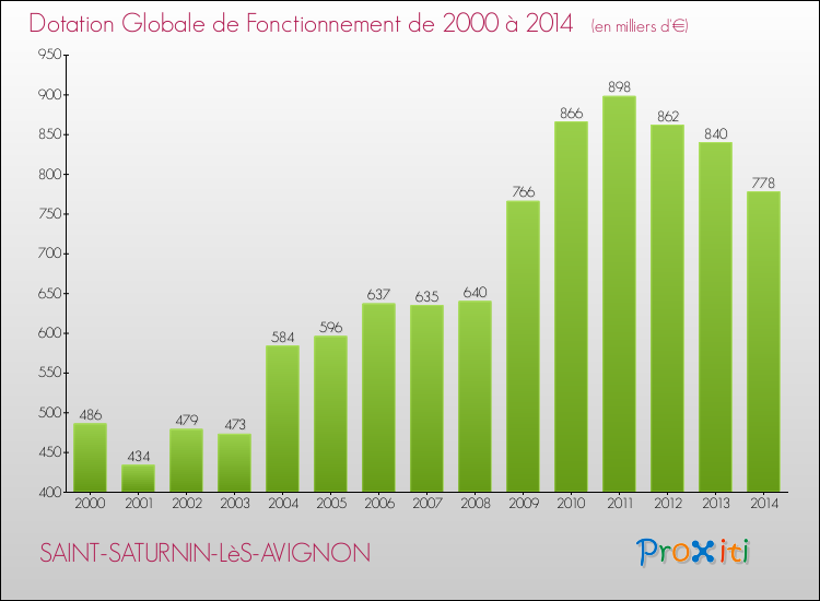 Evolution du montant de la Dotation Globale de Fonctionnement pour la commune de SAINT-SATURNIN-LèS-AVIGNON de 2000 à 2014 Evolution du montant de la Dotation Globale de Fonctionnement pour SAINT-SATURNIN-LèS-AVIGNON de 2000 à 2014