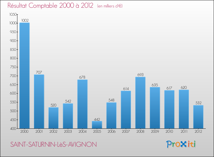 Evolution du résultat comptable pour la commune de SAINT-SATURNIN-LèS-AVIGNON de 2000 à 2012 Evolution du résultat comptable pour SAINT-SATURNIN-LèS-AVIGNON de 2000 à 2012
