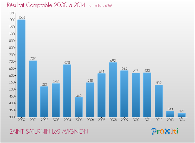 Evolution du résultat comptable pour la commune de SAINT-SATURNIN-LèS-AVIGNON de 2000 à 2014 Evolution du résultat comptable pour SAINT-SATURNIN-LèS-AVIGNON de 2000 à 2014