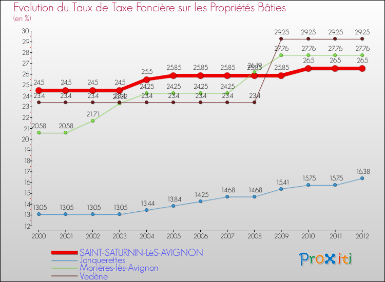 Evolution du taux de la taxe foncière sur le bati pour SAINT-SATURNIN-LèS-AVIGNON et les communes proches de 2000 à 2012 Comparaison des taux de taxe foncière sur le bati pour SAINT-SATURNIN-LèS-AVIGNON et les communes voisines de 2000 à 2012