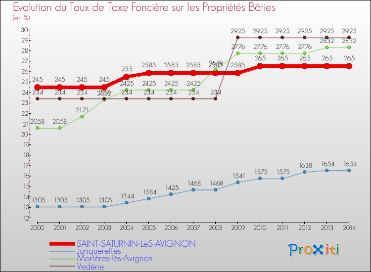 Evolution du taux de la taxe foncière sur le bati pour SAINT-SATURNIN-LèS-AVIGNON et les communes proches de 2000 à 2014 Comparaison des taux de taxe foncière sur le bati pour SAINT-SATURNIN-LèS-AVIGNON et les communes voisines de 2000 à 2014