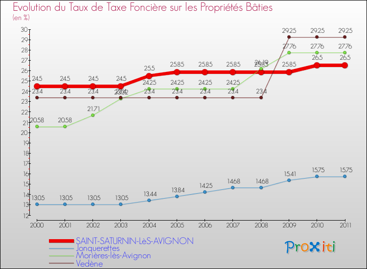 Evolution du taux de la taxe foncière sur le bati pour SAINT-SATURNIN-LèS-AVIGNON et les communes proches Comparaison des taux de taxe foncière sur le bati pour SAINT-SATURNIN-LèS-AVIGNON et les communes voisines