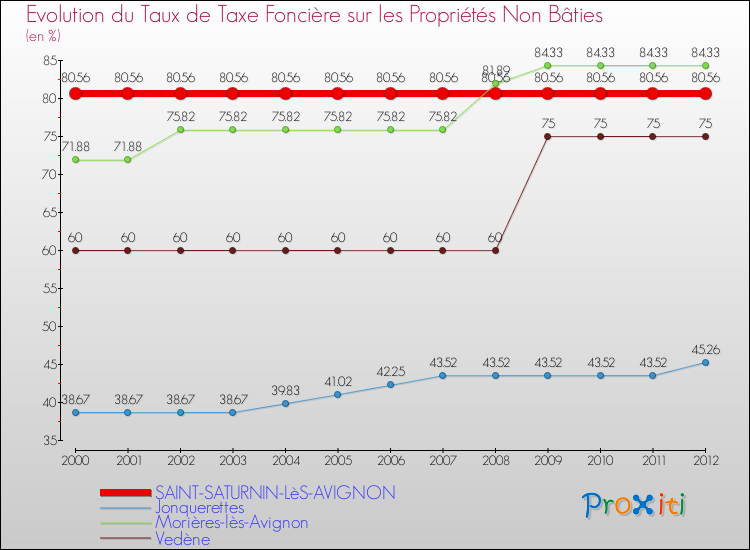 Evolution du taux de la taxe foncière sur les immeubles et terrains non batis pour SAINT-SATURNIN-LèS-AVIGNON et les communes proches de 2000 à 2012 Comparaison des taux de la taxe foncière sur les immeubles et terrains non batis pour SAINT-SATURNIN-LèS-AVIGNON et les communes voisines de 2000 à 2012