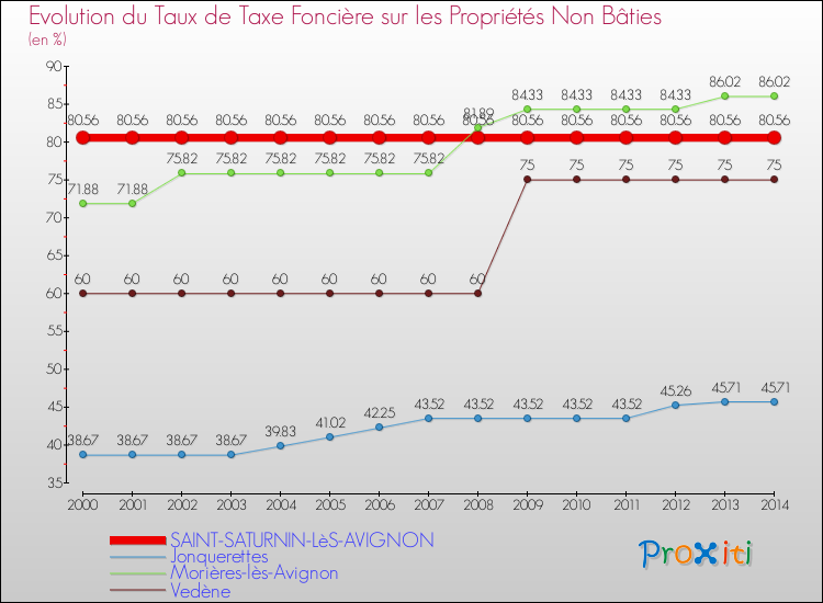 Evolution du taux de la taxe foncière sur les immeubles et terrains non batis pour SAINT-SATURNIN-LèS-AVIGNON et les communes proches de 2000 à 2014 Comparaison des taux de la taxe foncière sur les immeubles et terrains non batis pour SAINT-SATURNIN-LèS-AVIGNON et les communes voisines de 2000 à 2014