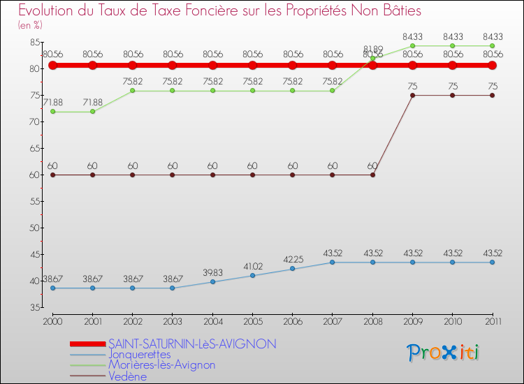 Evolution du taux de la taxe foncière sur les immeubles et terrains non batis pour SAINT-SATURNIN-LèS-AVIGNON et les communes proches Comparaison des taux de la taxe foncière sur les immeubles et terrains non batis pour SAINT-SATURNIN-LèS-AVIGNON et les communes voisines