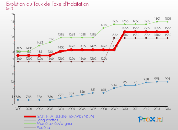 Evolution du taux de la taxe d'habitation pour SAINT-SATURNIN-LèS-AVIGNON et les communes proches de 2000 à 2014 Comparaison des taux de la taxe d'habitation pour SAINT-SATURNIN-LèS-AVIGNON et les communes voisines de 2000 à 2014