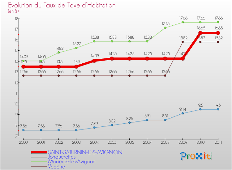 Evolution du taux de la taxe d'habitation pour SAINT-SATURNIN-LèS-AVIGNON et les communes proches Comparaison des taux de la taxe d'habitation pour SAINT-SATURNIN-LèS-AVIGNON et les communes voisines