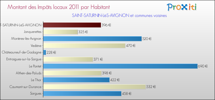 Montant des impôts locaux par Habitant pour SAINT-SATURNIN-LèS-AVIGNON et les communes proches Comparaison des impôts locaux par habitant pour SAINT-SATURNIN-LèS-AVIGNON et les communes voisines