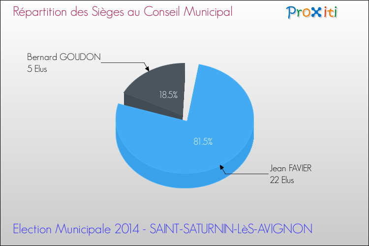 Répartition des élus au conseil municipal entre les listes à l'issue du 1er Tour des Elections Municipales 2014 de la commune de SAINT-SATURNIN-LèS-AVIGNON Elections Municipales 2014 - Répartition des élus au conseil municipal entre les listes à l'issue du 1er Tour pour la commune de SAINT-SATURNIN-LèS-AVIGNON