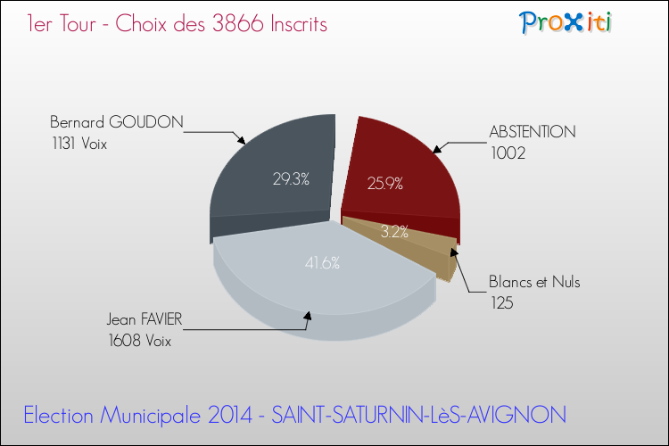 Résultats par rapport aux inscrits au 1er Tour des Elections Municipales 2014 de la commune de SAINT-SATURNIN-LèS-AVIGNON Elections Municipales 2014 - Résultats par rapport aux inscrits au 1er Tour pour la commune de SAINT-SATURNIN-LèS-AVIGNON