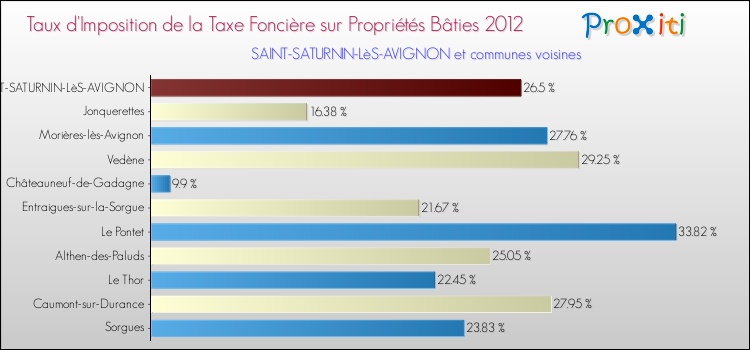 Taux d'imposition de la taxe foncière sur le bati 2012 pour SAINT-SATURNIN-LèS-AVIGNON et les communes proches Comparaison des taux d'imposition de la taxe foncière sur le bati 2012 pour SAINT-SATURNIN-LèS-AVIGNON et les communes voisines