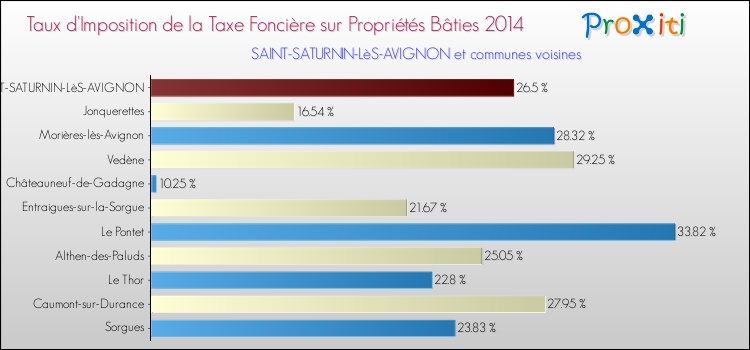 Taux d'imposition de la taxe foncière sur le bati 2014 pour SAINT-SATURNIN-LèS-AVIGNON et les communes proches Comparaison des taux d'imposition de la taxe foncière sur le bati 2014 pour SAINT-SATURNIN-LèS-AVIGNON et les communes voisines