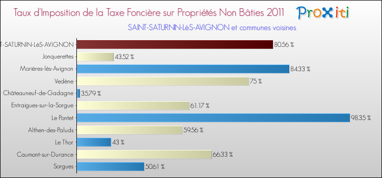 Taux d'imposition de la taxe foncière sur les immeubles et terrains non batis 2011 pour SAINT-SATURNIN-LèS-AVIGNON et les communes proches Comparaison des taux d'imposition de la taxe foncière sur les immeubles et terrains non batis 2011 pour SAINT-SATURNIN-LèS-AVIGNON et les communes voisines