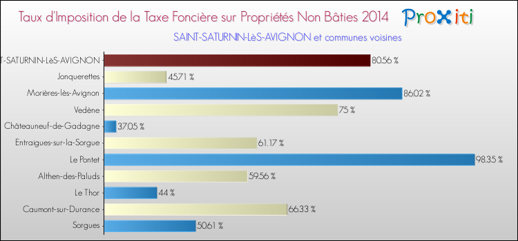 Taux d'imposition de la taxe foncière sur les immeubles et terrains non batis 2014 pour SAINT-SATURNIN-LèS-AVIGNON et les communes proches Comparaison des taux d'imposition de la taxe foncière sur les immeubles et terrains non batis 2014 pour SAINT-SATURNIN-LèS-AVIGNON et les communes voisines